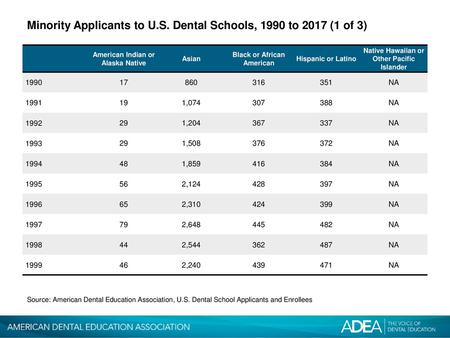 Minority Applicants to U.S. Dental Schools, 1990 to 2017 (1 of 3)