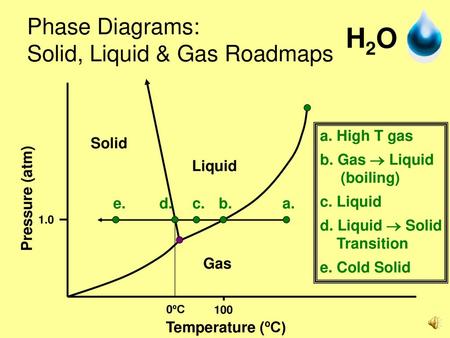 Phase Diagrams: Solid, Liquid & Gas Roadmaps