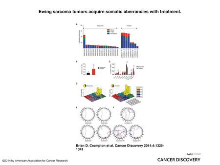 Ewing sarcoma tumors acquire somatic aberrancies with treatment.