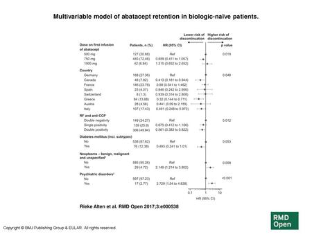 Multivariable model of abatacept retention in biologic-naïve patients.