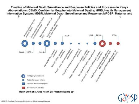 Timeline of Maternal Death Surveillance and Response Policies and Processes in Kenya Abbreviations: CEMD, Confidential Enquiry into Maternal Deaths; HMIS,