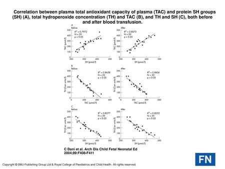  Correlation between plasma total antioxidant capacity of plasma (TAC) and protein SH groups (SH) (A), total hydroperoxide concentration (TH) and TAC (B),