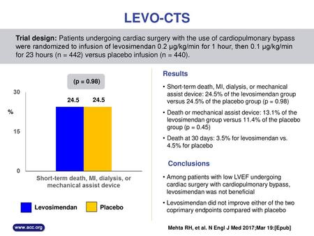 LEVO-CTS Trial design: Patients undergoing cardiac surgery with the use of cardiopulmonary bypass were randomized to infusion of levosimendan 0.2 µg/kg/min.