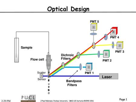 Optical Design Laser Sample Dichroic Filters Flow cell Bandpass