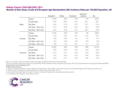 Kidney Cancer (C64-C66,C68): 2011 Number of New Cases, Crude and European Age-Standardised (AS) Incidence Rates per 100,000 Population, UK Northern England.