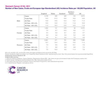 Stomach Cancer (C16): 2011 Number of New Cases, Crude and European Age-Standardised (AS) Incidence Rates per 100,000 Population, UK Northern England Wales.