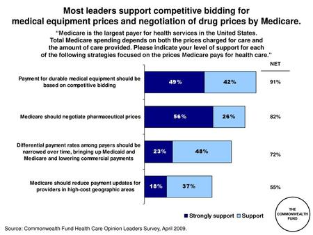 Most leaders support competitive bidding for medical equipment prices and negotiation of drug prices by Medicare. “Medicare is the largest payer for health.