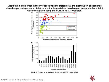 Distribution of disorder in the cytosolic phosphoproteome
