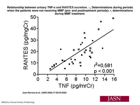 Relationship between urinary TNF-α and RANTES excretion