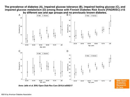 The prevalence of diabetes (A), impaired glucose tolerance (B), impaired fasting glucose (C), and impaired glucose metabolism (D) among those with Finnish.