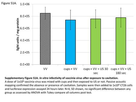 Figure S1A. Supplementary Figure S1A. In vitro infectivity of vaccinia virus after exposure to cavitation. A dose of 1x106 vaccinia virus was mixed with.
