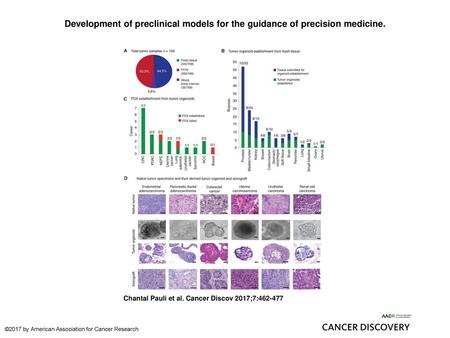Development of preclinical models for the guidance of precision medicine. Development of preclinical models for the guidance of precision medicine. A,