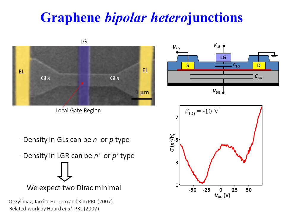 Graphene Bipolar Heterojunctions Sd Lg V Bg C Bg C Lg V Lg V Sd Density In Gls Can Be N Or P Type Density In Lgr Can Be N Or P