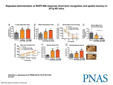 Repeated administration of RGFP-966 improves short-term recognition and spatial memory in 3xTg-AD mice. Repeated administration of RGFP-966 improves short-term.