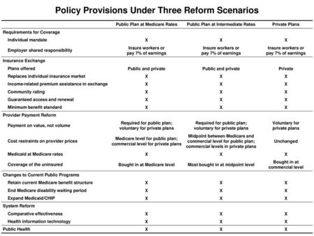 Policy Provisions Under Three Reform Scenarios