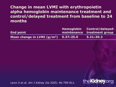 Change in mean LVMI with erythropoietin alpha hemoglobin maintenance treatment and control/delayed treatment from baseline to 24 months End point Hemoglobin.