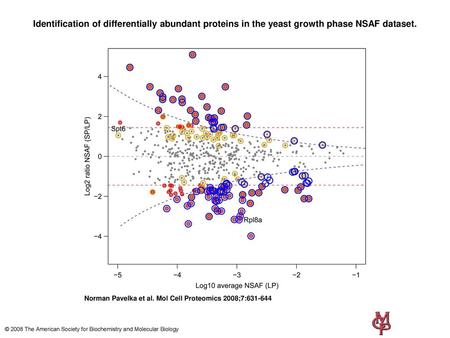 Identification of differentially abundant proteins in the yeast growth phase NSAF dataset. Identification of differentially abundant proteins in the yeast.