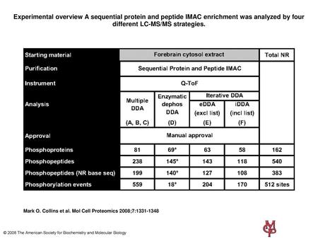 Experimental overview A sequential protein and peptide IMAC enrichment was analyzed by four different LC-MS/MS strategies. Experimental overview A sequential.