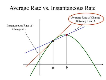Average Rate vs. Instantaneous Rate