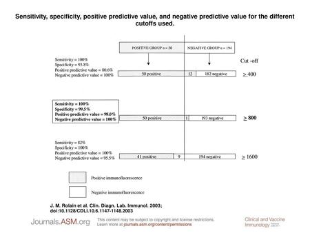 Sensitivity, specificity, positive predictive value, and negative predictive value for the different cutoffs used. Sensitivity, specificity, positive predictive.