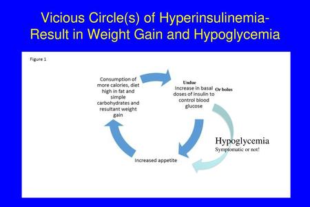 Vicious Circle(s) of Hyperinsulinemia- Result in Weight Gain and Hypoglycemia Undue Or bolus Hypoglycemia Symptomatic or not!