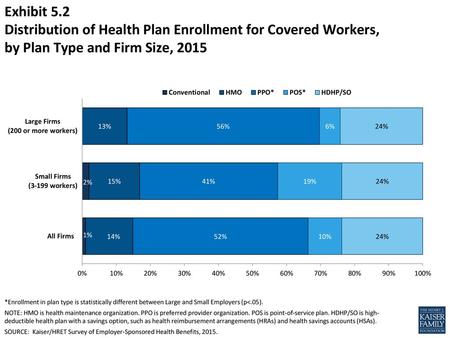 Exhibit 5.2 Distribution of Health Plan Enrollment for Covered Workers, by Plan Type and Firm Size, 2015 2% 1% *Enrollment in plan type is statistically.