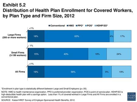 Exhibit 5.2 Distribution of Health Plan Enrollment for Covered Workers, by Plan Type and Firm Size, 2012 