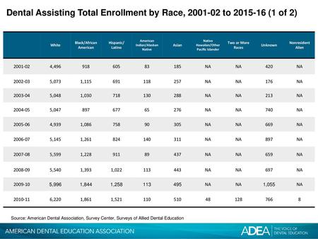 Dental Assisting Total Enrollment by Race, to (1 of 2)