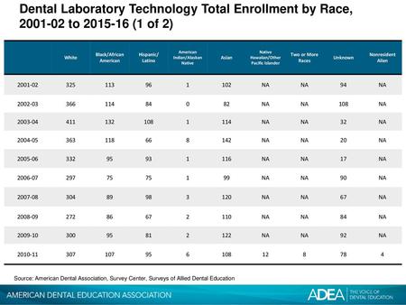 Dental Laboratory Technology Total Enrollment by Race, to (1 of 2)