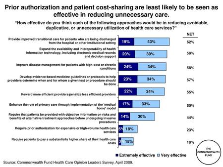 Prior authorization and patient cost-sharing are least likely to be seen as effective in reducing unnecessary care. “How effective do you think each of.