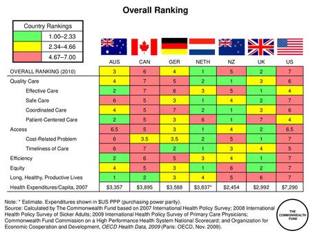 Overall Ranking Country Rankings 1.00– – –7.00 AUS CAN