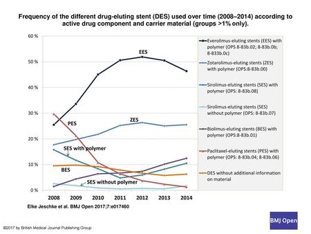 Frequency of the different drug-eluting stent (DES) used over time (2008–2014) according to active drug component and carrier material (groups >1% only).