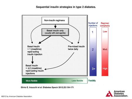 Sequential insulin strategies in type 2 diabetes.