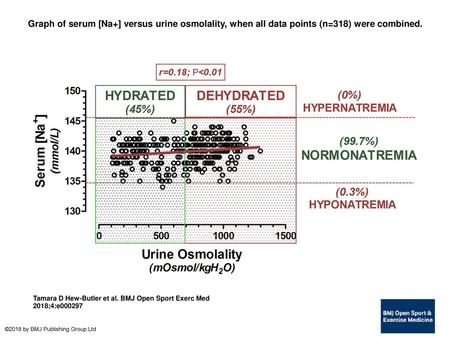 Graph of serum [Na+] versus urine osmolality, when all data points (n=318) were combined. Graph of serum [Na+] versus urine osmolality, when all data points.