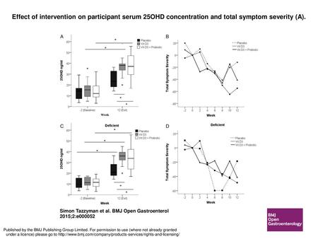 Effect of intervention on participant serum 25OHD concentration and total symptom severity (A). Effect of intervention on participant serum 25OHD concentration.
