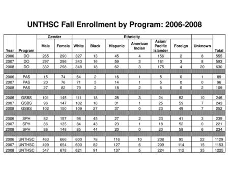 UNTHSC Fall Enrollment by Program: Asian/ Pacific Islander
