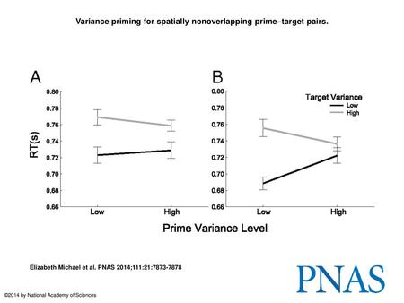 Variance priming for spatially nonoverlapping prime–target pairs.