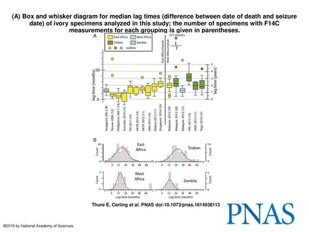 (A) Box and whisker diagram for median lag times (difference between date of death and seizure date) of ivory specimens analyzed in this study; the number.