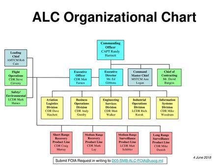 Amcom Organization Chart