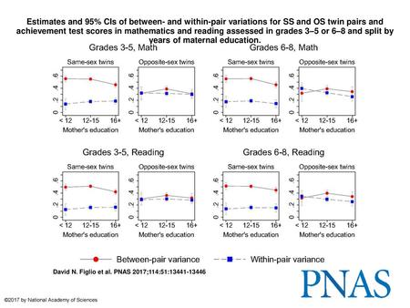 Estimates and 95% CIs of between- and within-pair variations for SS and OS twin pairs and achievement test scores in mathematics and reading assessed in.