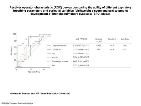 Receiver operator characteristic (ROC) curves comparing the ability of different expiratory breathing parameters and perinatal variables (birthweight z-score.
