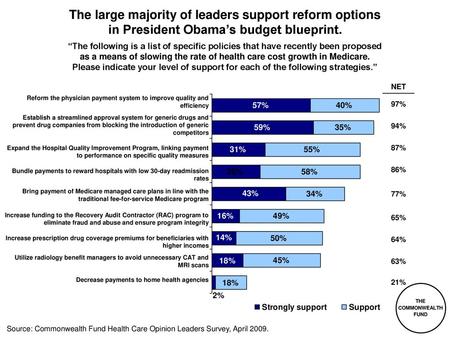 The large majority of leaders support reform options in President Obama’s budget blueprint. “The following is a list of specific policies that have recently.