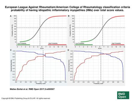European League Against Rheumatism/American College of Rheumatology classification criteria probability of having idiopathic inflammatory myopathies (IIMs)