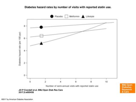 Diabetes hazard rates by number of visits with reported statin use.
