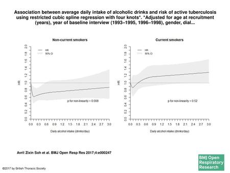 Association between average daily intake of alcoholic drinks and risk of active tuberculosis using restricted cubic spline regression with four knots*.