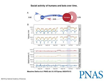 Social activity of humans and bots over time.