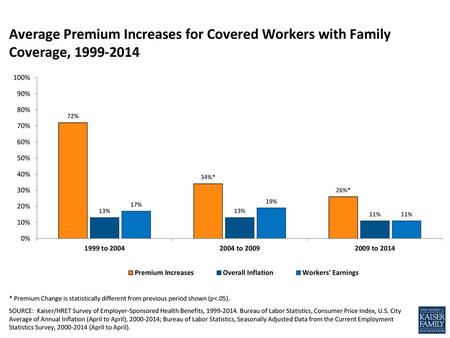 Average Premium Increases for Covered Workers with Family Coverage,