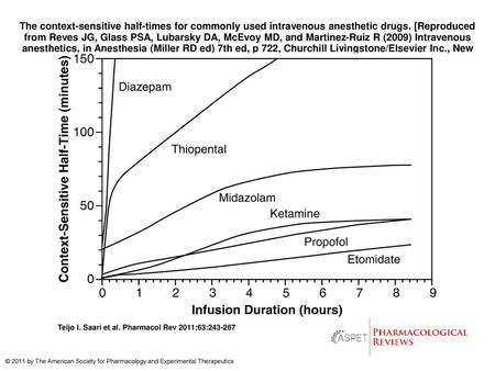 The context-sensitive half-times for commonly used intravenous anesthetic drugs. [Reproduced from Reves JG, Glass PSA, Lubarsky DA, McEvoy MD, and Martinez-Ruiz.