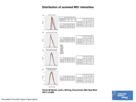 Distribution of summed MS1 intensities