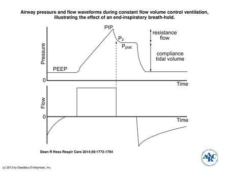 Airway pressure and flow waveforms during constant flow volume control ventilation, illustrating the effect of an end-inspiratory breath-hold. Airway pressure.